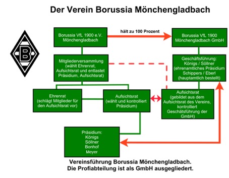 Borussia Mönchengladbach